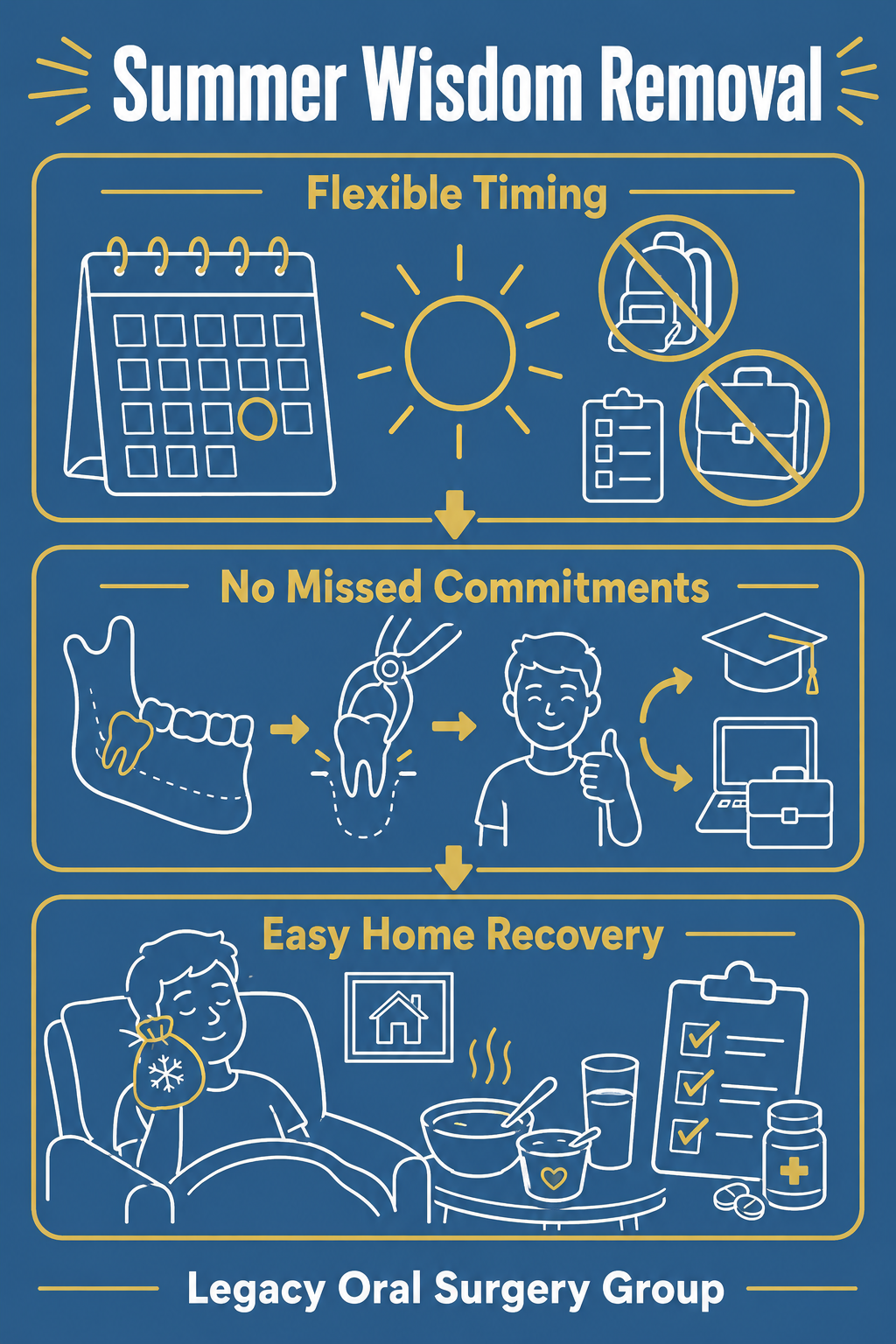 Infographic on summer as the best time for wisdom teeth removal